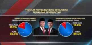 Public Satisfaction with Prabowo-Gibran Alliance Reaches 80.9%: Kompas Researcher – public-satisfaction-with-prabowo-gibran-alliance-reaches-809-kompas-researcher-tribunnewscom