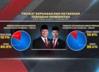 Public Satisfaction with Prabowo-Gibran Alliance Reaches 80.9%: Kompas Researcher – public-satisfaction-with-prabowo-gibran-alliance-reaches-809-kompas-researcher-tribunnewscom